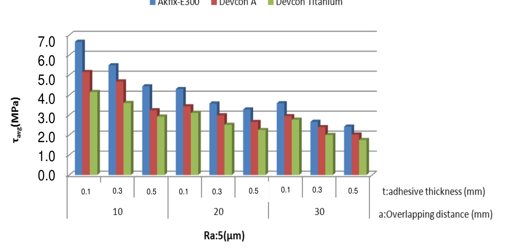 (PDF) The effects of adhesive thickness, surface roughness and overlap ...