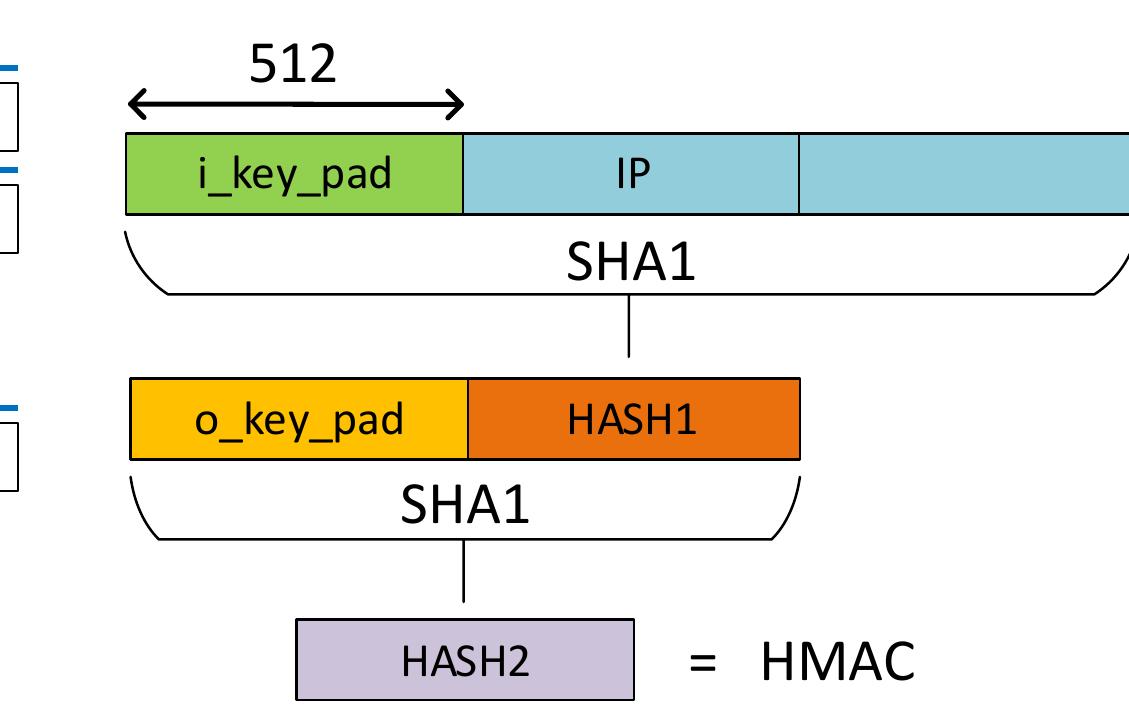Hmac-sha1 algorithm scheme