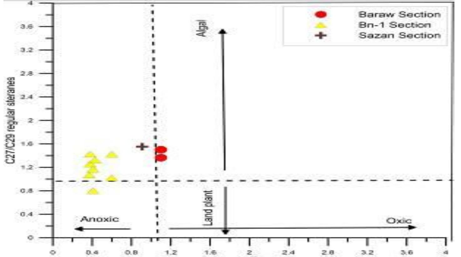 -ternary diagram of regular steranes (c27-c2s-c29)