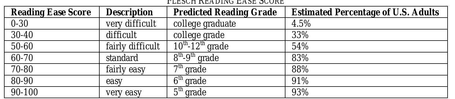 Dale Scale Example (PDF) Readability of Texts: State of the Art
