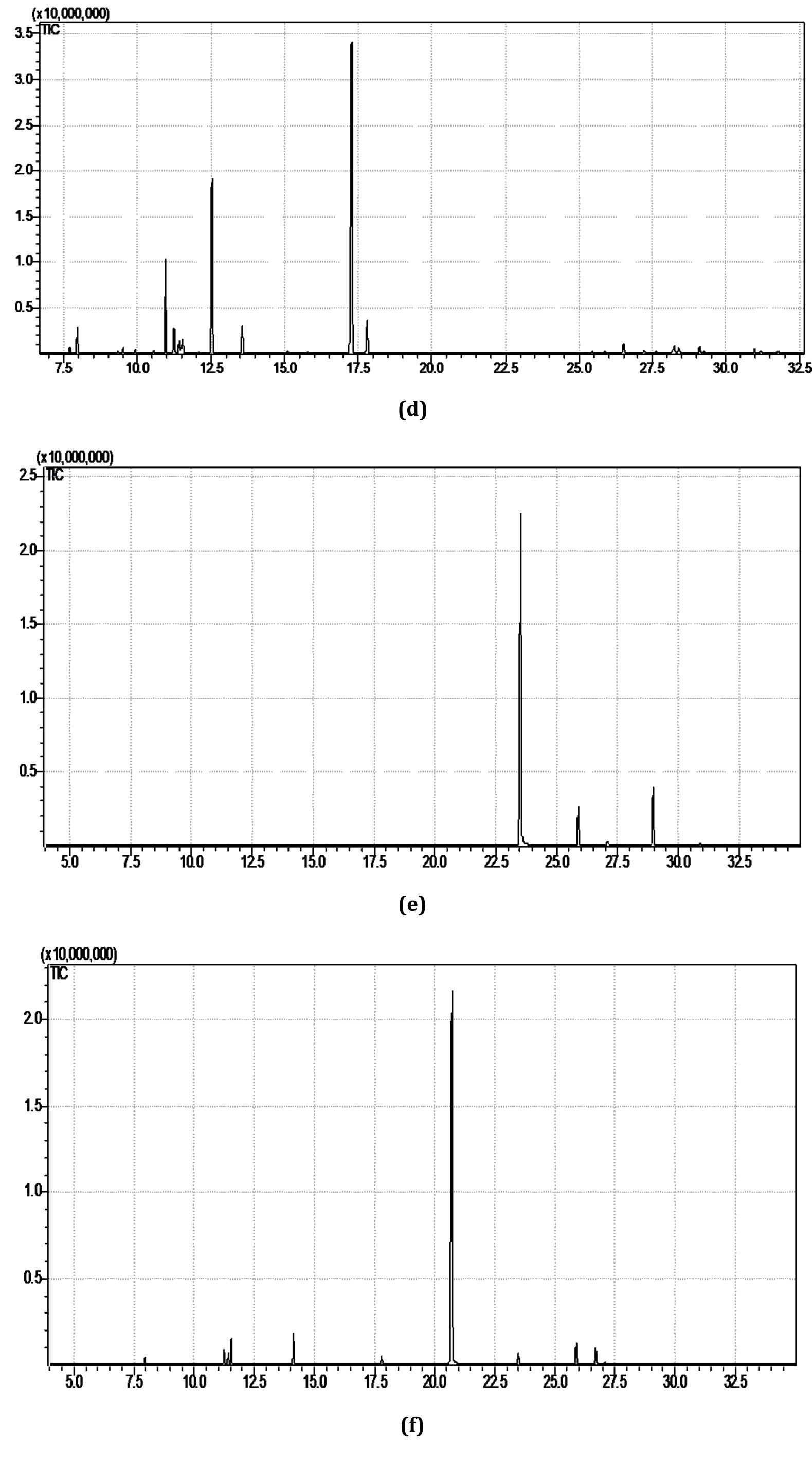 Comparative gc-ms fingerprints of the six types of essential