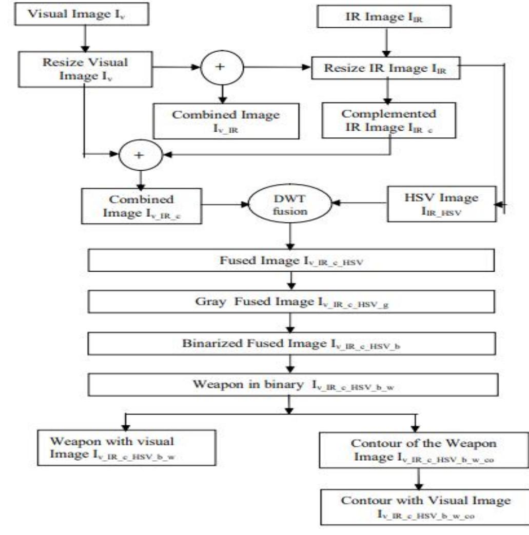 (PDF) Concealed Weapon Detection using Image Processing and Machine ...