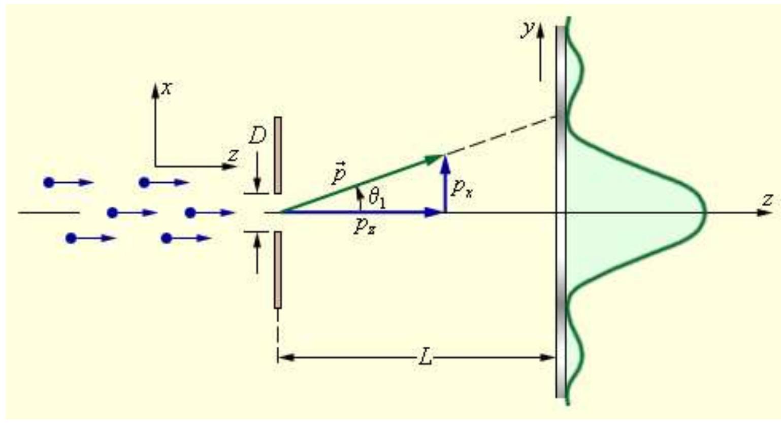 Diffraction of electrons by the slit