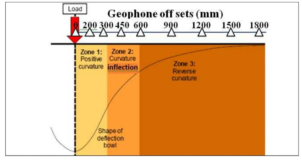 (PDF) Review of falling weight deflectometer deflection benchmark ...