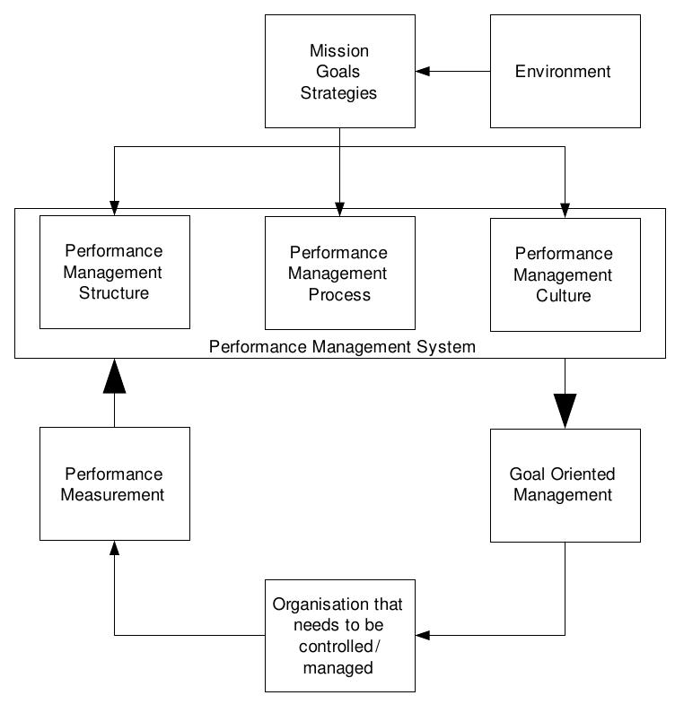 Performance management system (adapted from bruggeman et
