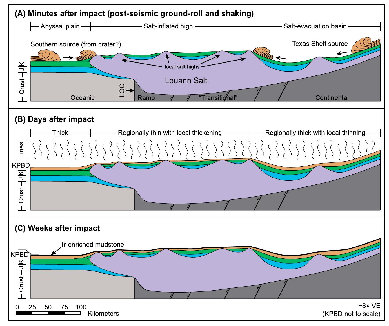 (PDF) The Cretaceous-Paleogene boundary deposit in the Gulf of Mexico ...