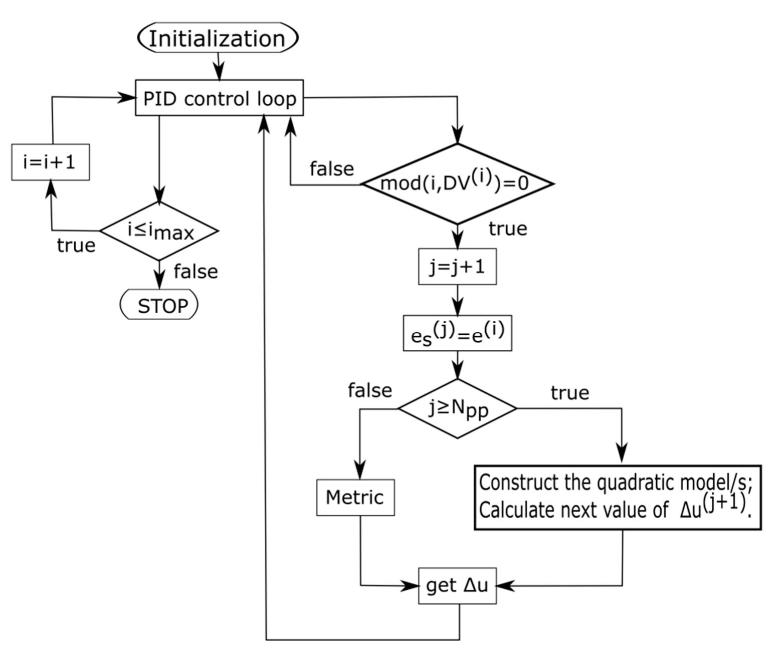 The flow chart diagram of the dupid controller.
