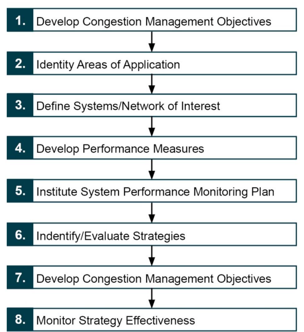 Cmp framework - the "8 steps” figure 5. flowchart. the