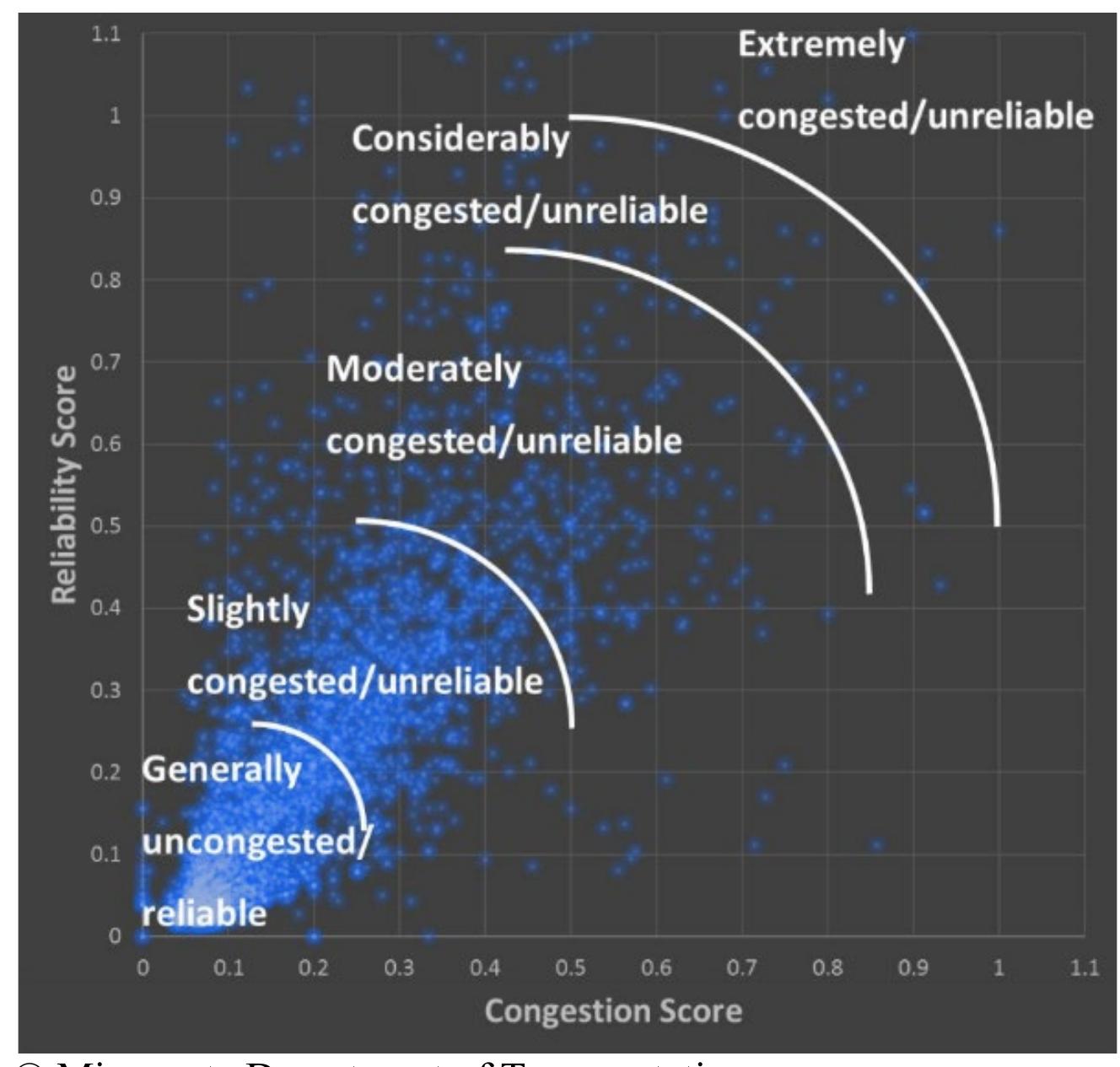 Figure 5 - from Integrating Travel Time Reliability into