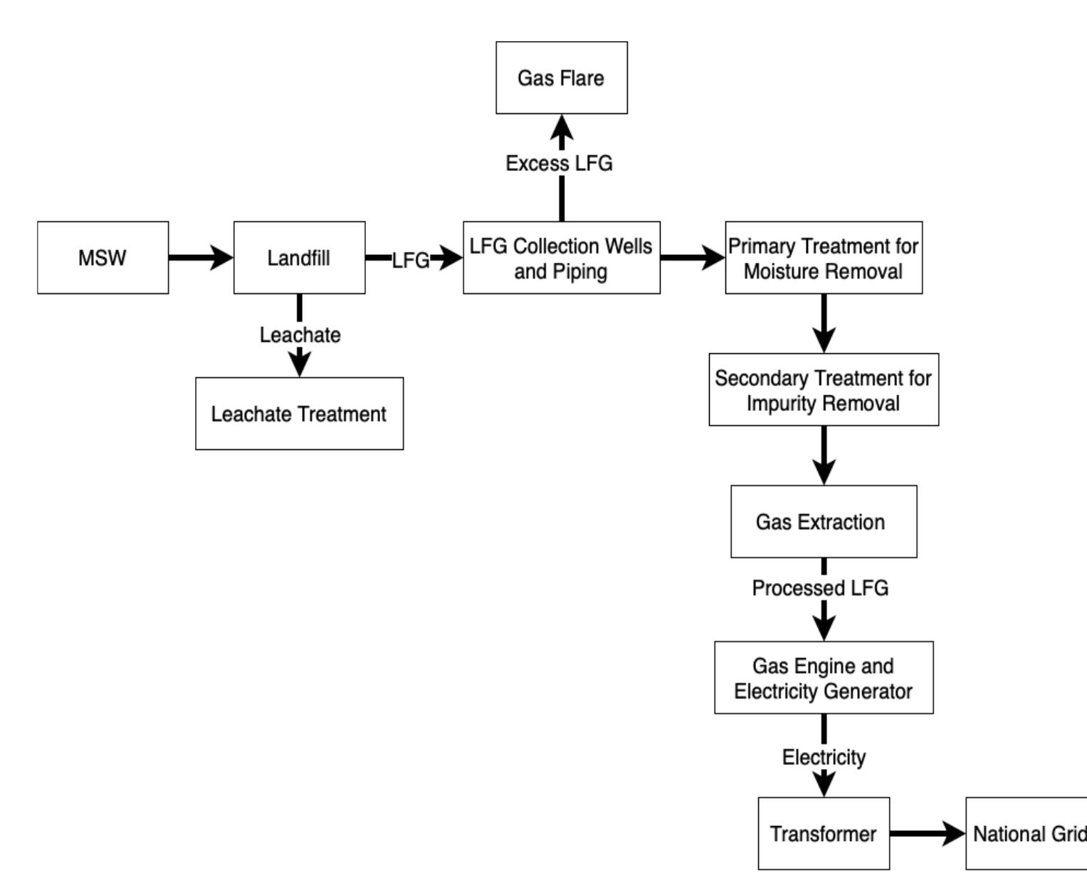 The schematic flow chart of landfill gas recovery process in