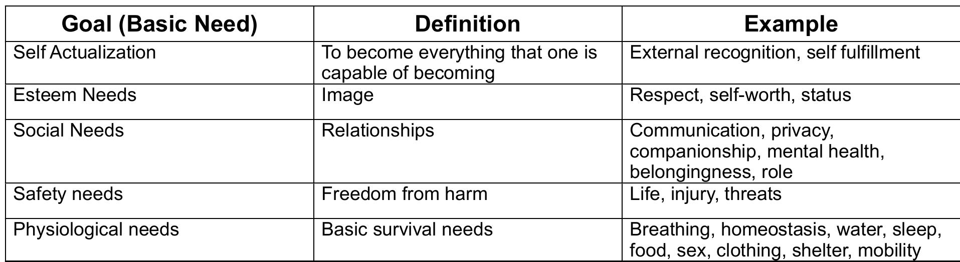 Table 1 - from The All Needs Approach to Emergency Response