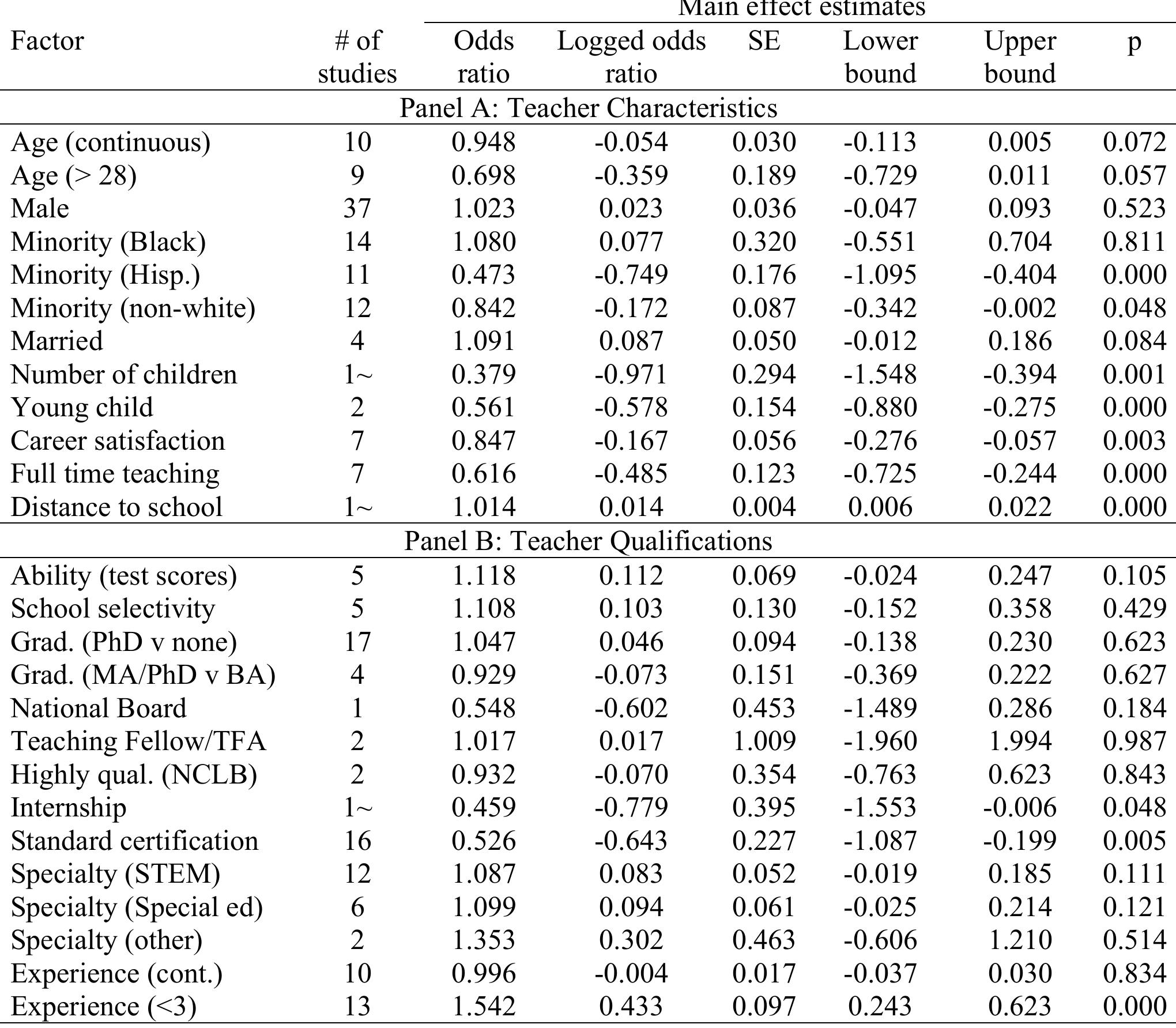 (PDF) The Factors of Teacher Attrition and Retention: An Updated and ...