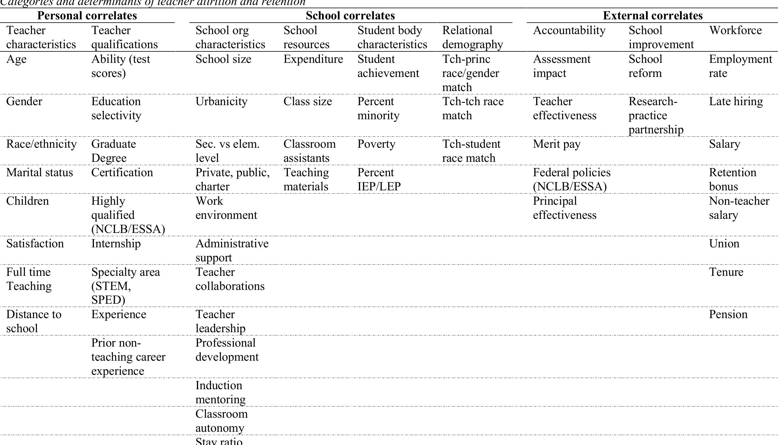 (PDF) The Factors of Teacher Attrition and Retention: An Updated and ...