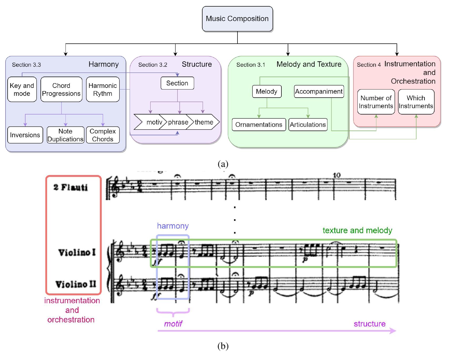 Song Composition Examples (PDF) Music Composition with Deep Learning: A Review