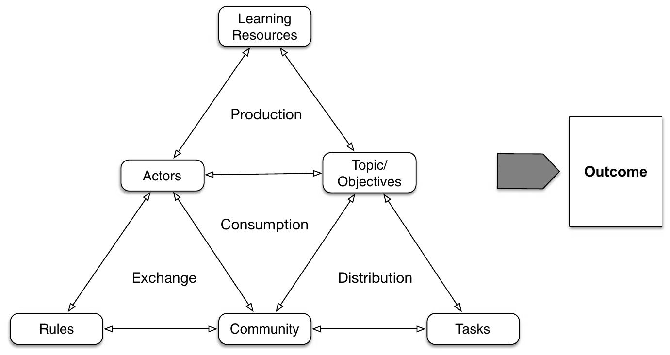 Uncommon Task 1 engestrém’s activity theory model with adaptations of