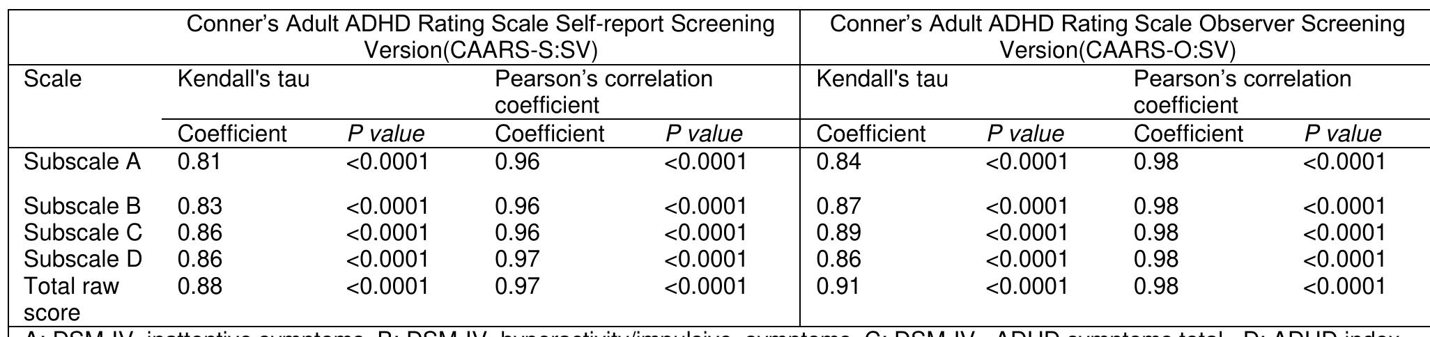 Figure 1 - from Validity and Reliability of the Persian