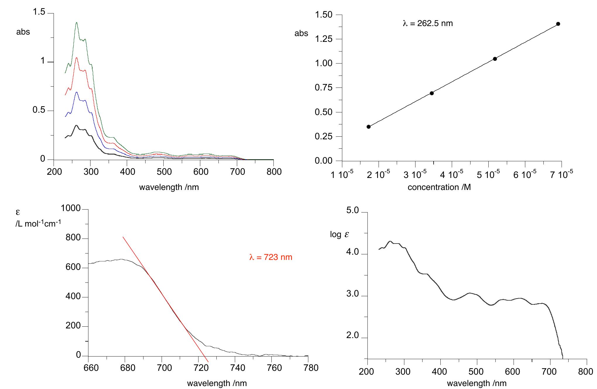 S15. clockwise: electronic absorption spectra for 1f (x=cf;)