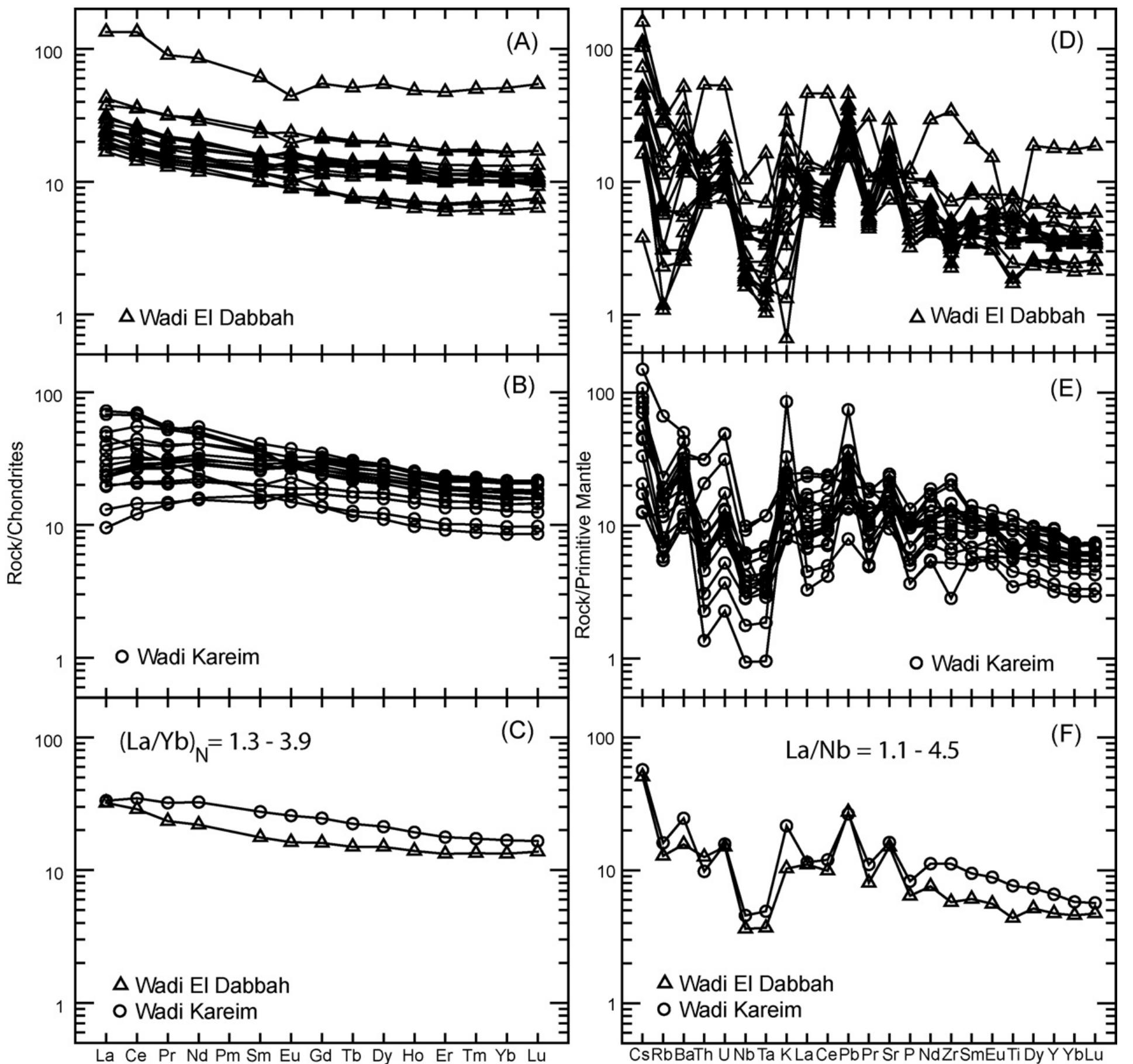 Rare earth element (ree) and trace element diagrams for the