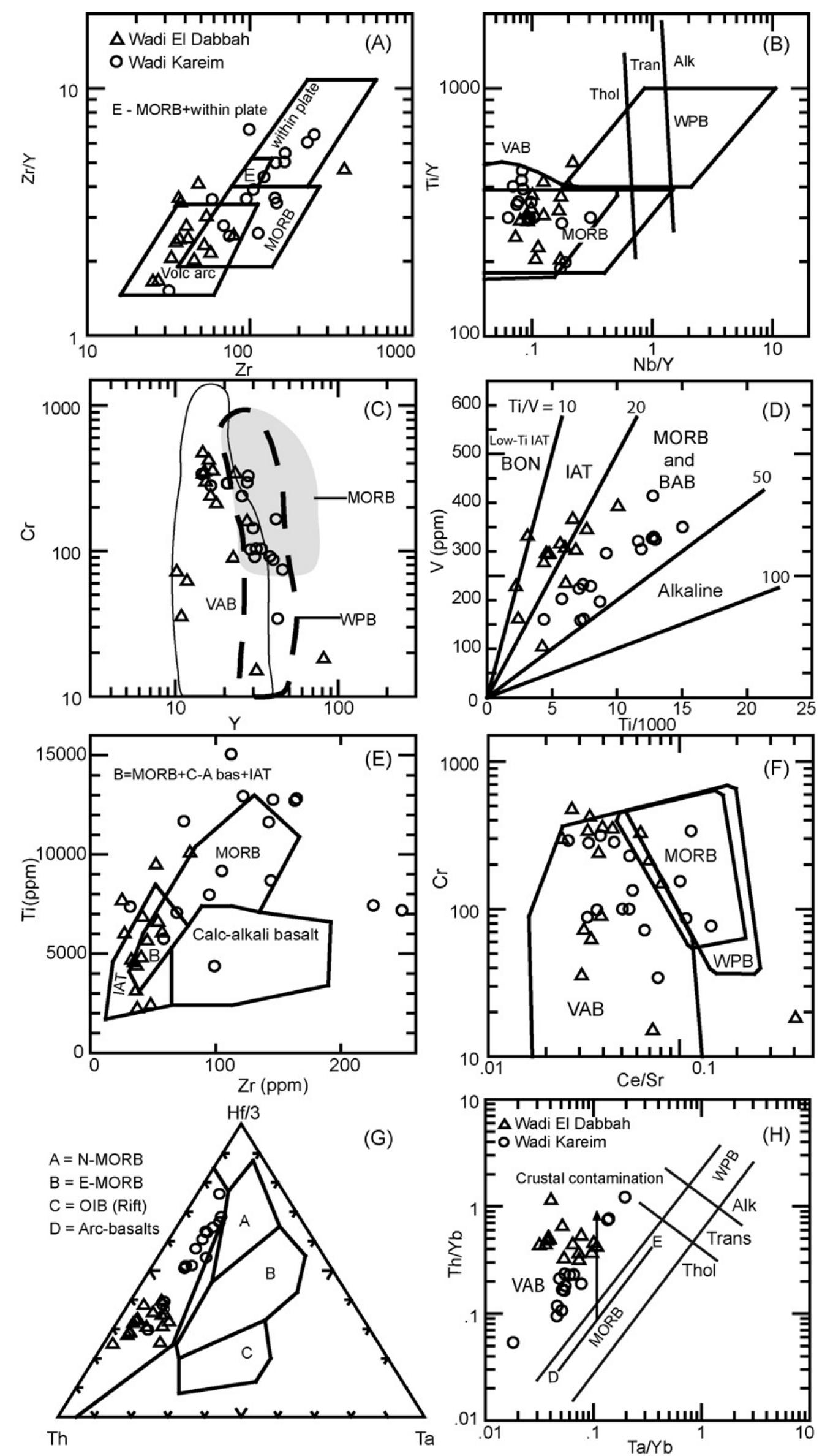 Trace element discrimination diagrams for mafic lavas from