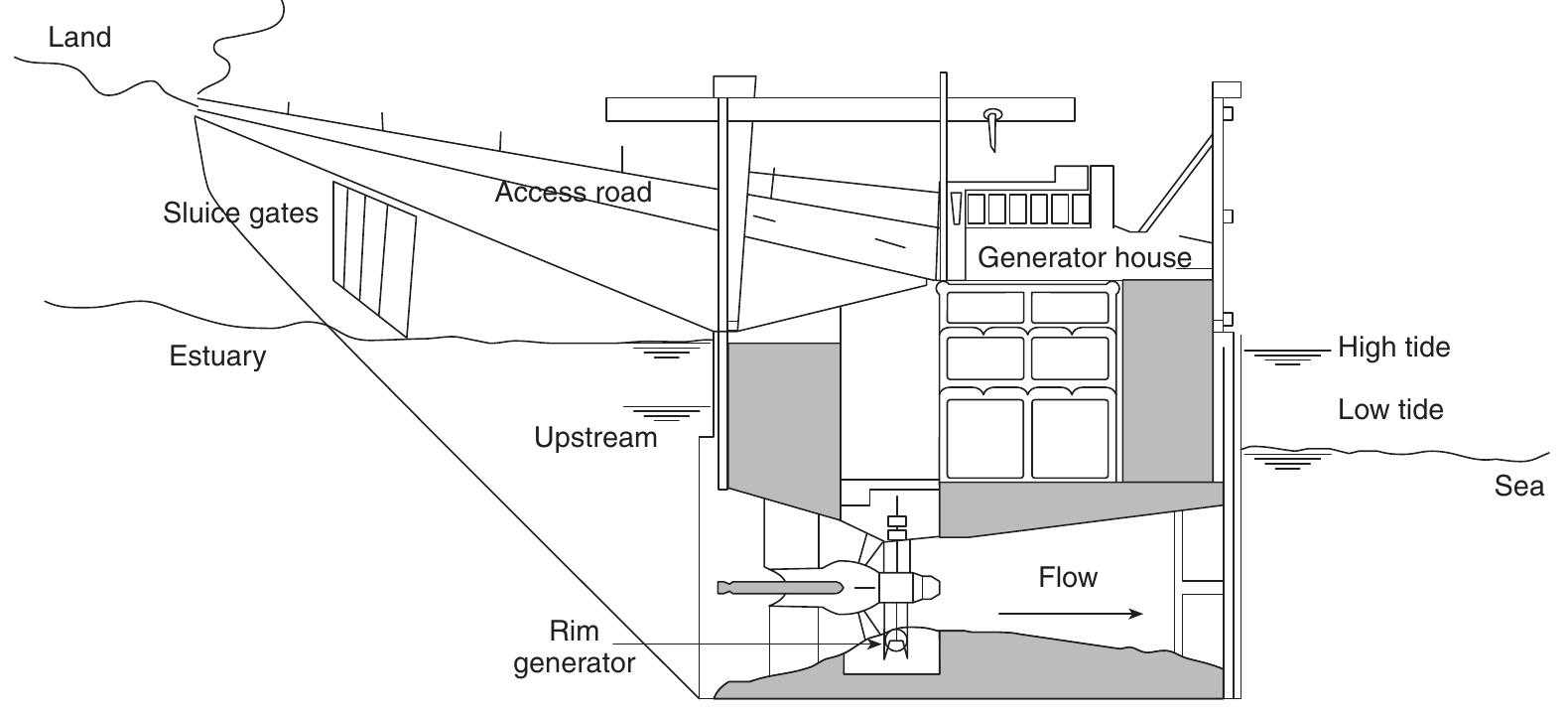 6: a typical tidal barrage system a basic sketch of a tidal