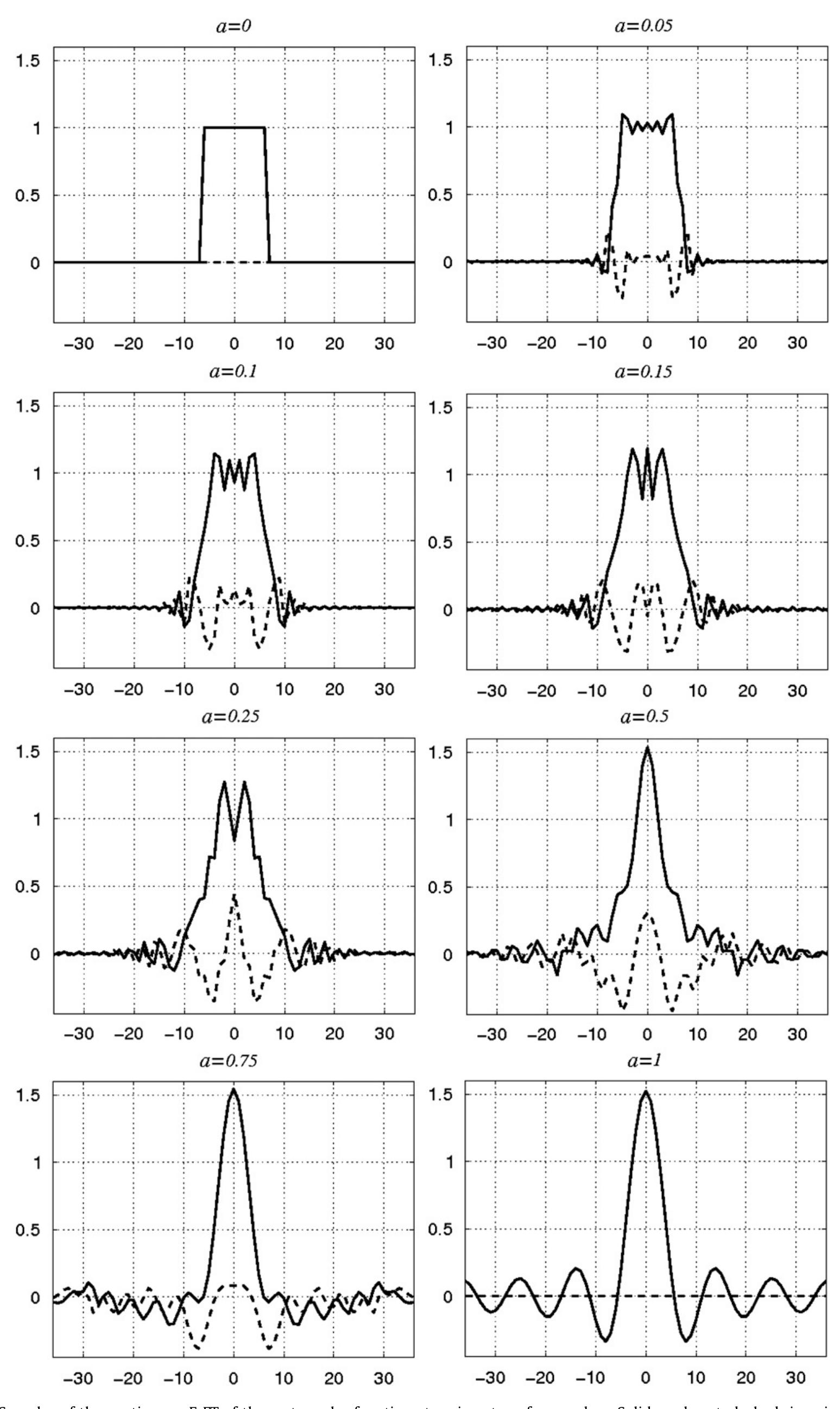 Figure 3 - from The discrete fractional Fourier transform