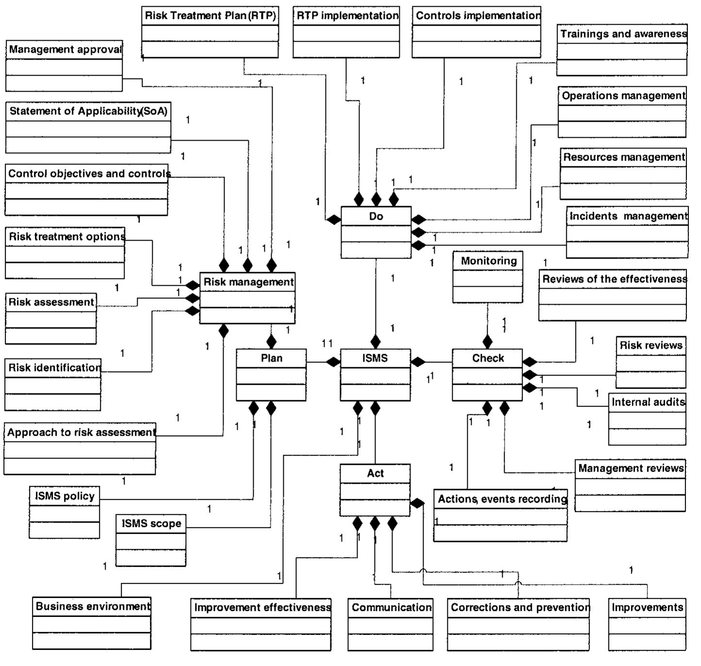 Isms Implementation Using Artwork (PDF) A UML Approach in the ISMS Implementation