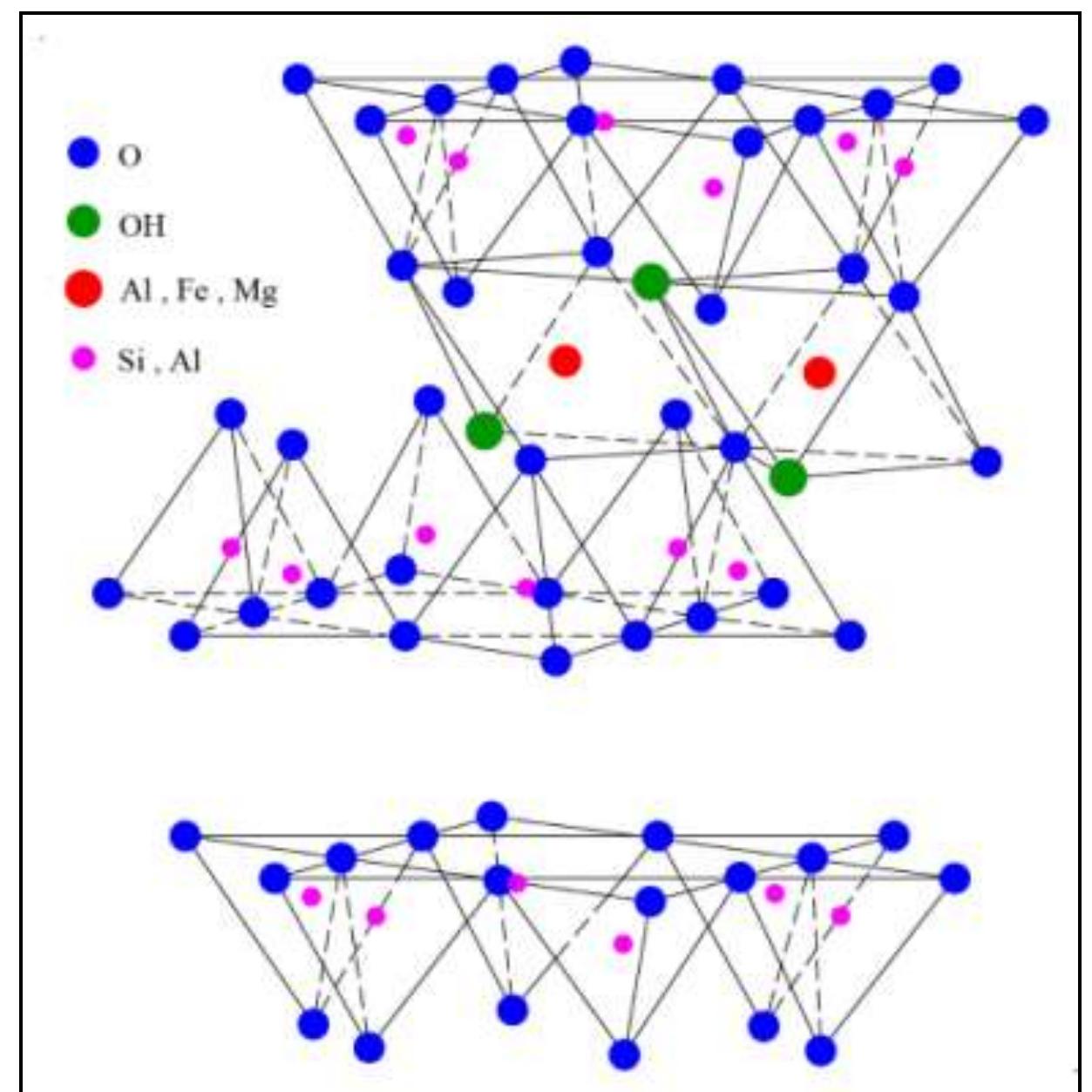 Figure 2: Structure of montmorillonite crystal [19] 