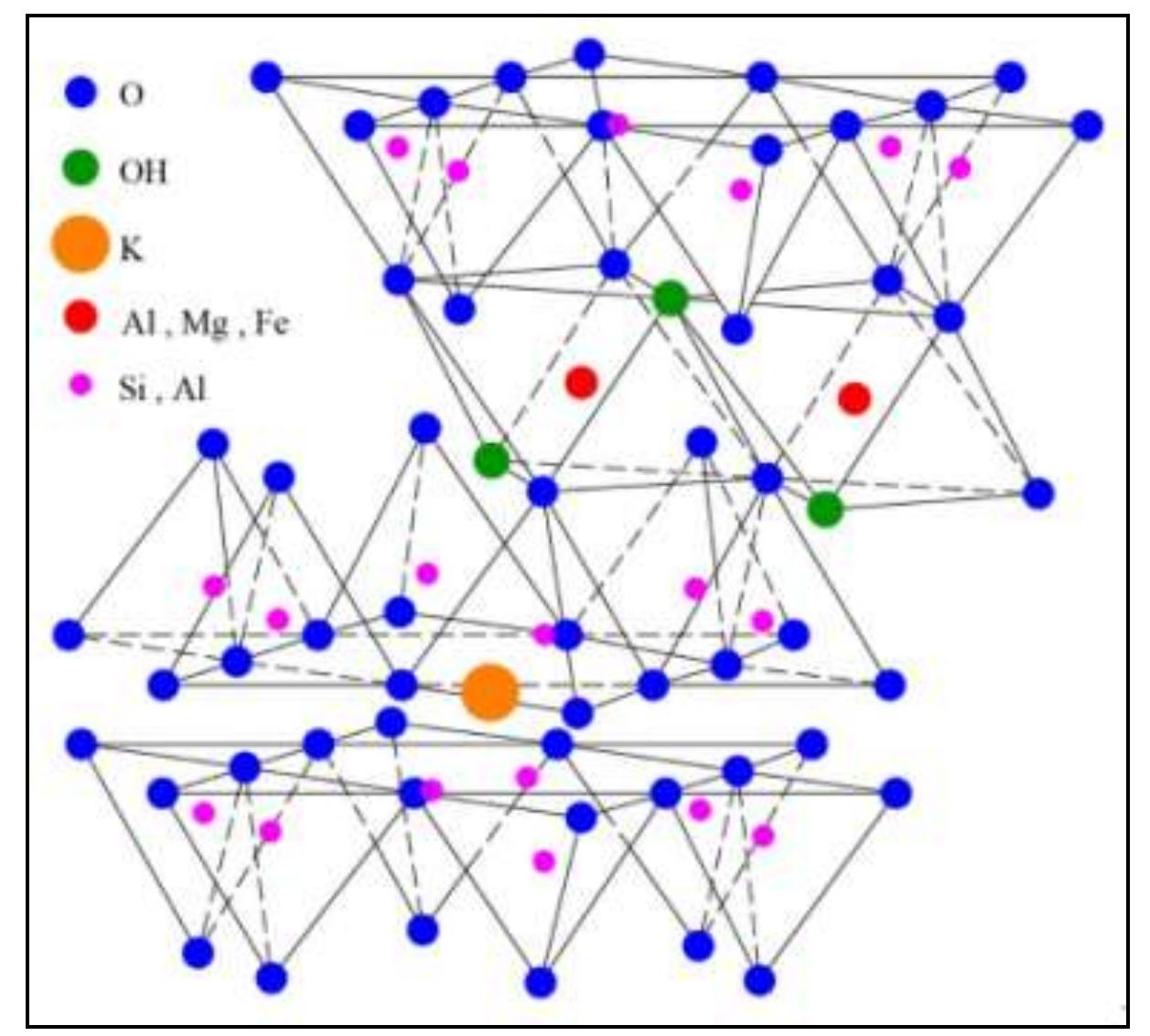 The fabric morphology of illite is characterized by hexagonal small flaky particles when well crystallized. Accordin,  to Mitchel [19], the surface area of this mineral ranges from 65 to 100 m? / g. The typical chemical formula of the cla’ minerals are presented in Table 1. 