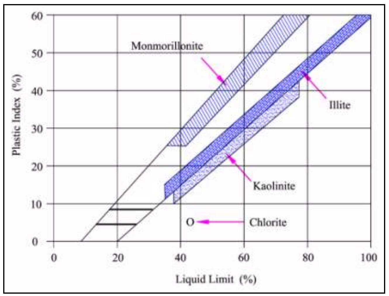 Kovacs [26] used the Atterberg limits to create a soil classification system (Figure 7), which was then modified by th United Soil Classification System (USCS).  Figure 7: Location of clay mineralogy bands on USCS soil classification [23]  Figure 7 is only a guideline for clay mineralogy classification based upon the Atterberg limits. There are a multitude of soils that do not fall within the clay mineralogy groupings that governing the behavior of the soil sample/stratigraphy. 
