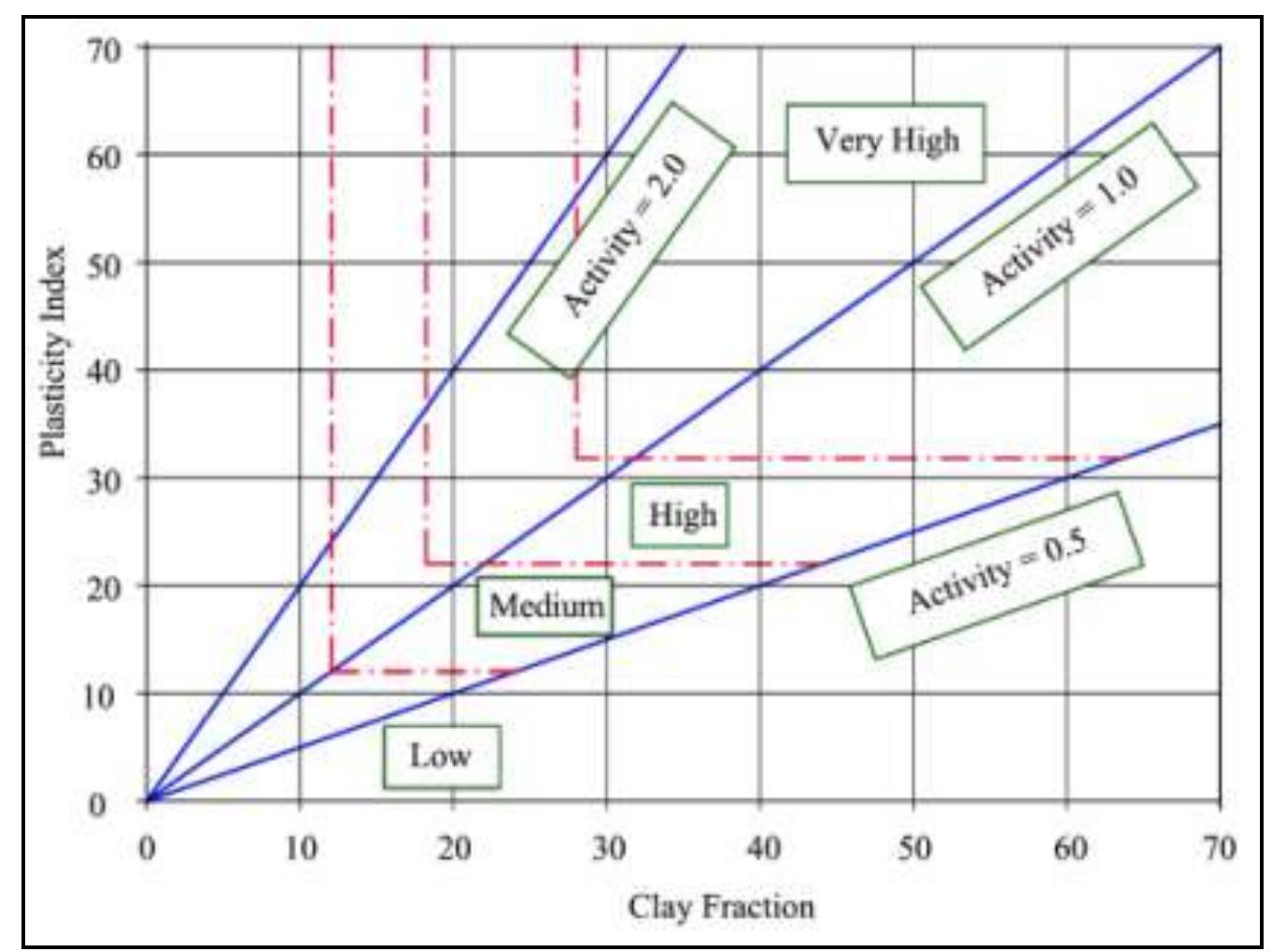 The most common soil properties used to determine the swell potential of expansive soils include activity, Atterberg limits, clay fractions, colloidal content, plasticity index, swell percent, shrinkage limit and the shrinkage index. Skemptor [27] proposed a methodology to classify expanse potential for various types of soils. His methodology is based on the percent of clay fraction (percent passing 0.002 mm) and the plasticity index. Figure 8 describes the swell potential relatec to the plasticity index and the clay fraction. It was observed that once the swell potential is “medium” or “marginal”, the potential for a geotechnical hazard is significant. 