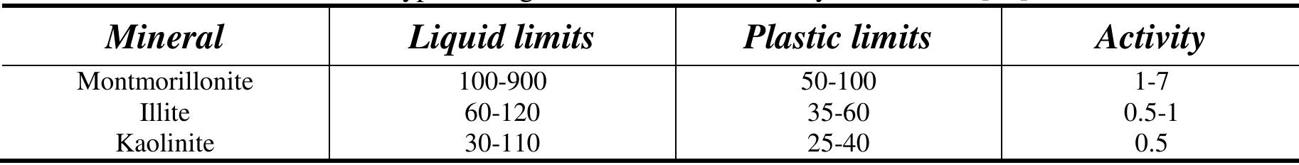 Table 2: Typical ranges of LL, PL and activity of minerals [12]  Viennet et al. [23] presented a study on the quantification of clay minerals in fine fraction of soil. The Cation Exchange Capacity (CEC), Specific Surface Area (SSA), and total potassium tests were performed on the natural and artificial soils. Based on the experimental results, artificial neural networks were developed to quantify the minerals. It was reported that the performance of the neural network incorporating three parameters were in good agreement with mineralogical distribution of the tested soils. Prandel et al. [24] correlated free swell ratio of soils with the mineral contents. An extensive experimental program consisting of seventy soil specimens was developed to determine the free swell ratio. Thereafter, a chart was developed (Table 3) to determine mineralogy of the specimen using free swell ratio. 