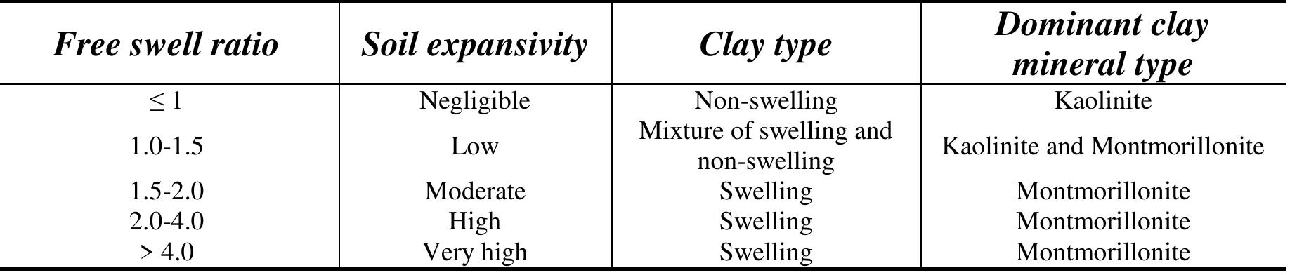 Table 3: Mineralogy based classification of soil using free swell ratio [24]  