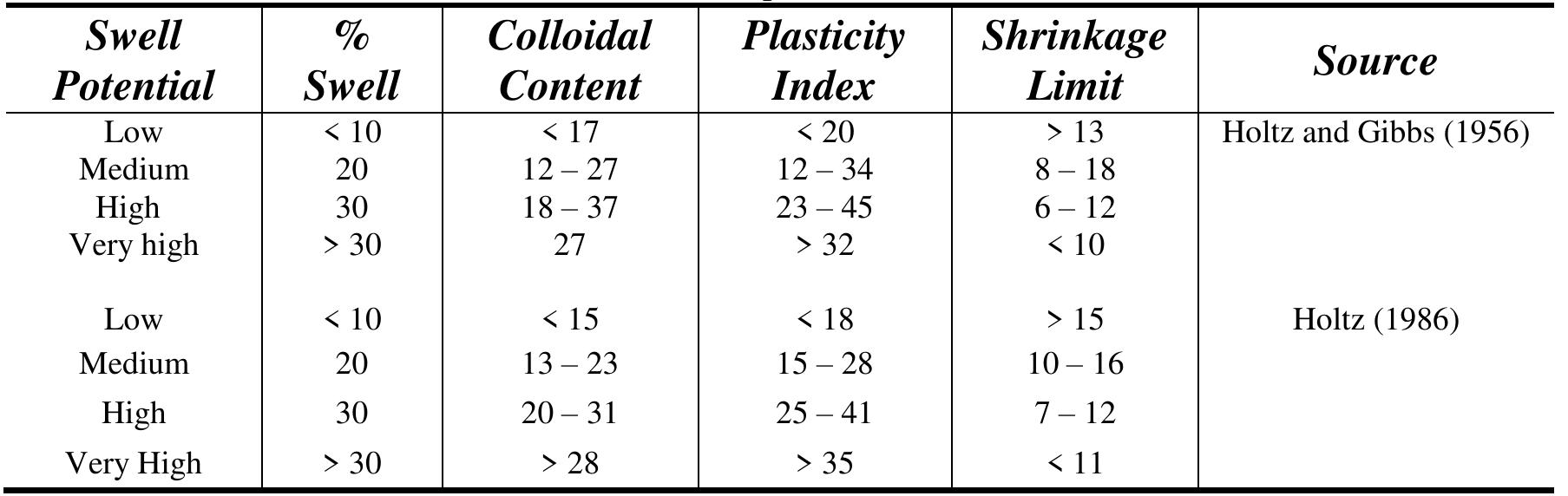 Table 6: Swell potential [28, 29]  Holtz and Gibbs [28] proposed methods for determining the swell potential of soils, as given in Table 6. Furthermore, Holtz [26] recorded the volume change of the material from an air-dry state to a saturated state under 1-psi (7-kPa)  surcharge pressure in an odometer apparatus. The swell potential criterion that was determined by Holtz [29] is presented in Table 6. 