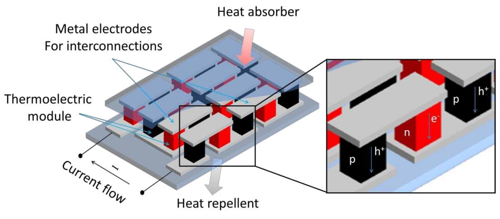 4 — schematic of thermoelectric modules connected