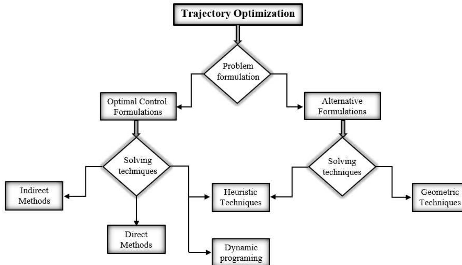 Schematic of the direct method procedure