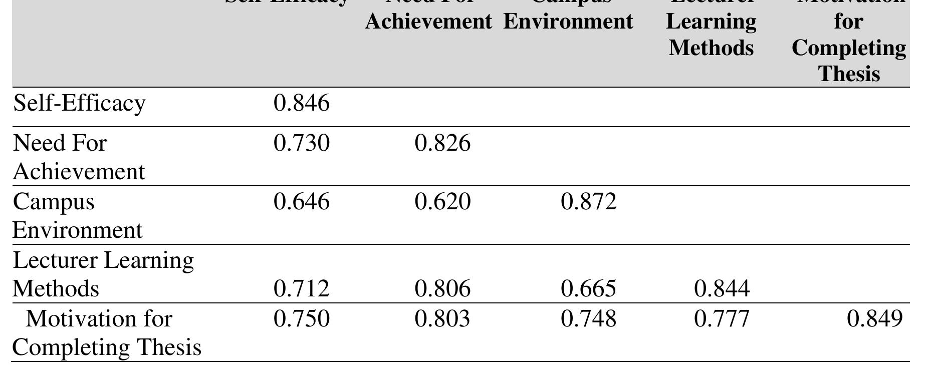 Table 1 - Intrinsic and Extrinsic Factors Affecting Student