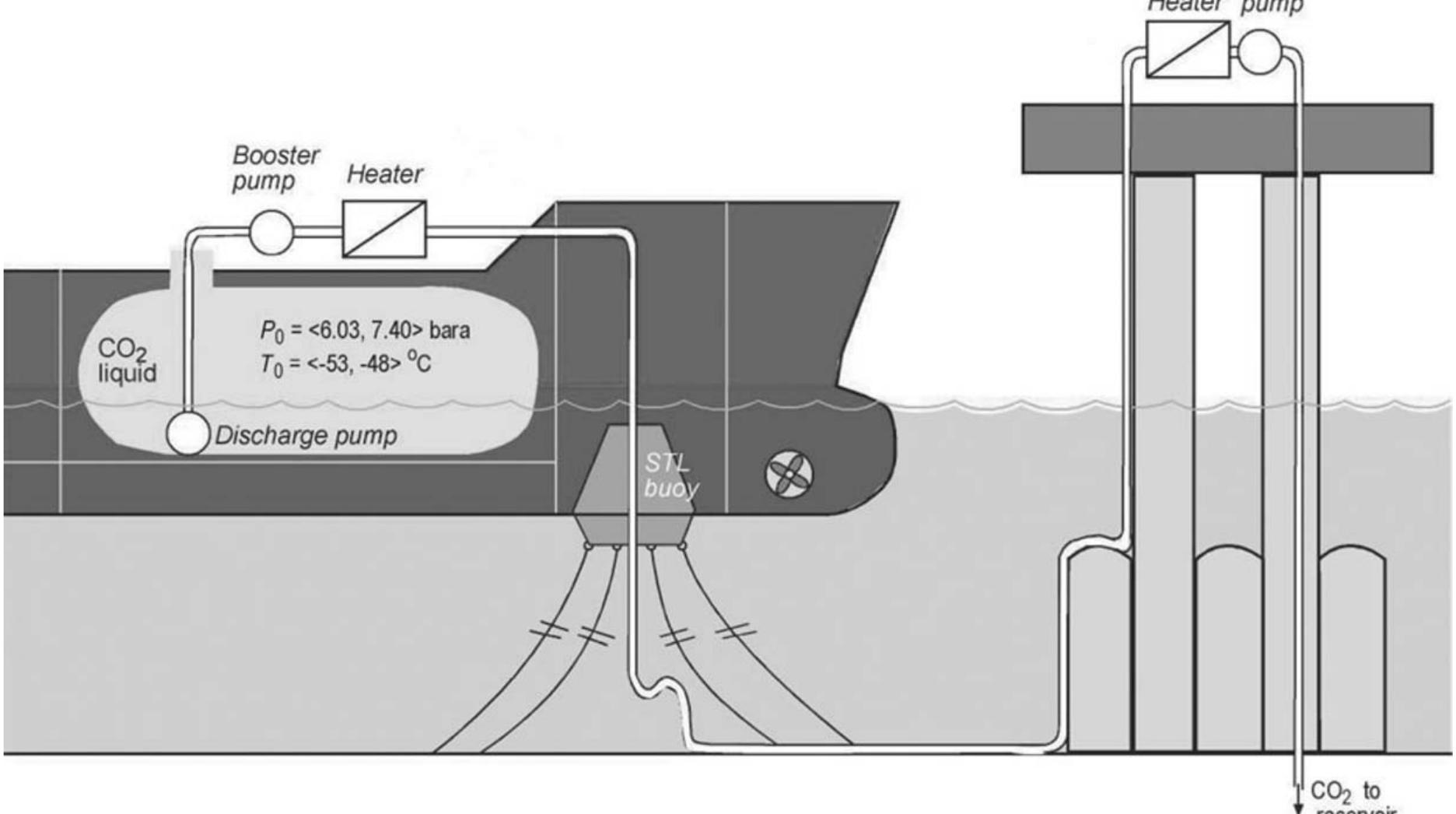 Turret Load Sketch of submerged turret loading (stl) system used for