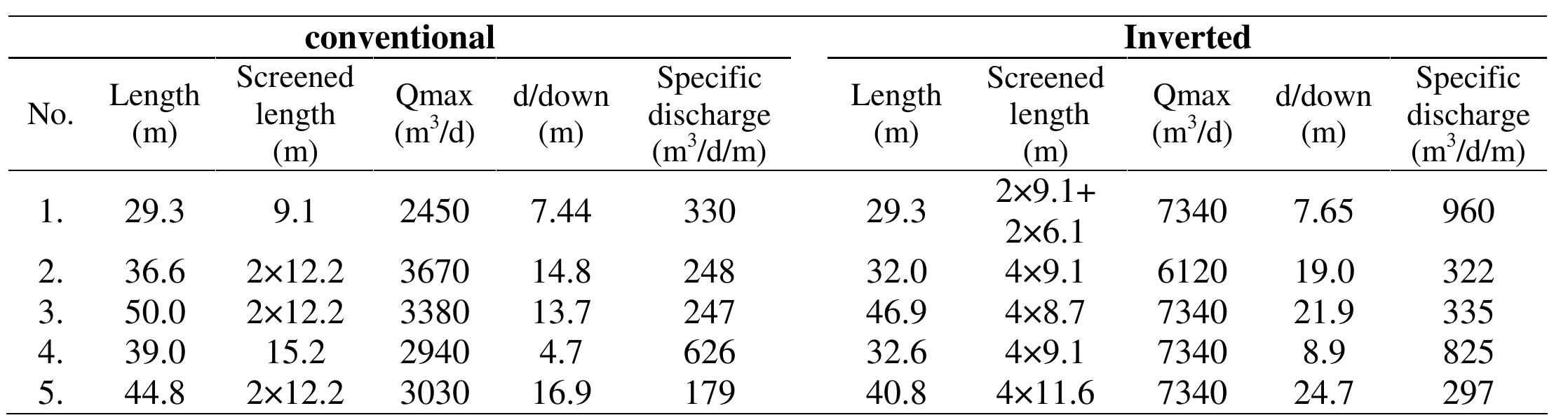 Inverted Well Graph (PDF) Innovation of Inverted-Well Changes the Concept of Conventional ...