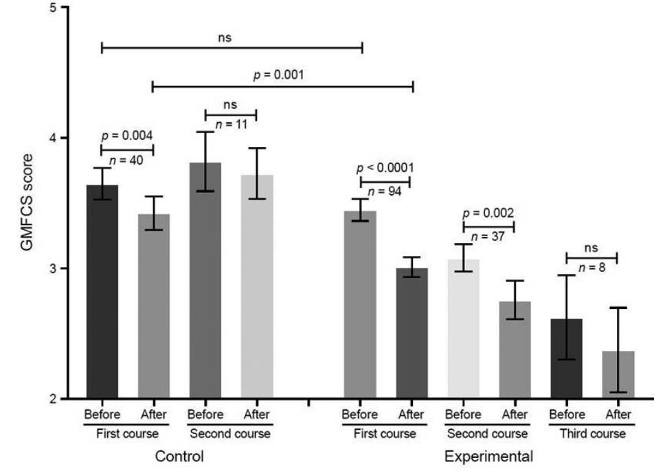 Figure 3 shows the effects of two consecutive cycles of therapy for the control group and three consecutive therapy cycles for the experimental group on gross motor skills (GMFCS). The interval between cycles ranged from 6 to 12 months. The first standard cycle of exercise therapy in the control group (n = 40) showed a slight (— 6 %) but statistically significant decrease in the GMFCS index from 3.7 + 0.1 to 3.4+40.1 (p< 0.01).A repeated cycle (n = 11) showed no significant changes. In the experimental group, identical to the control in terms of baseline index values, there was a significant improvement after the first motor development cycle from 3.5+0.1 to3.040.1 (-13 %, p< 0.0001), almost twice the improvement than in the control group. After a repeated cycle (n = 37), a statistically significant improvement in motor development was again observed, from 3.1 + 0.1 to 2.8 + 0.1 C11 %, p < 0.01). After a third cycle, there was again an improvement in motor development from 2.6 + 0.3 to 2.4+ 0.3 (-10 %). However, the decrease was not statistically significant, possibly because of the small number of patients (n = 8) and greater variability. Only two participants completed the fourth cycle, so it would be inappropriate to draw conclusions.   Figure 3. Changes in the level of motor disorder on the scale of gross motor skills, GMFCS 