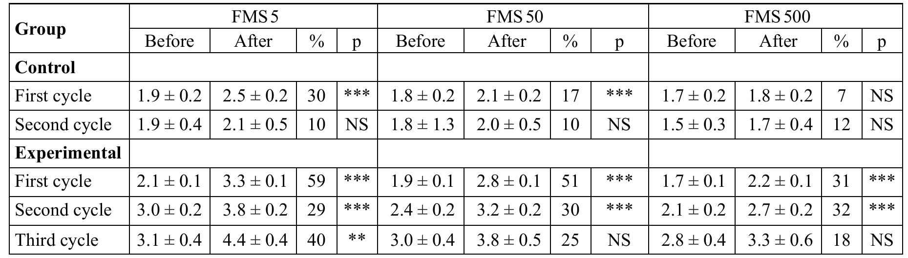 Note: ** p < 0.01, *** p < 0.001, NS (nonsignificant) indicates absence of statistically significant difference  Table 2. FM 5, FMS50, FMS 00 scales before and after therapy cycles 