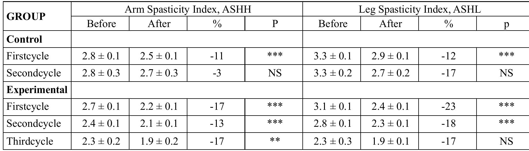 Note: ** p < 0.01, *** p < 0.001, NS (nonsignificant) indicates absence of statistically significant differences  Table 3: Results of the Ashworth scale 