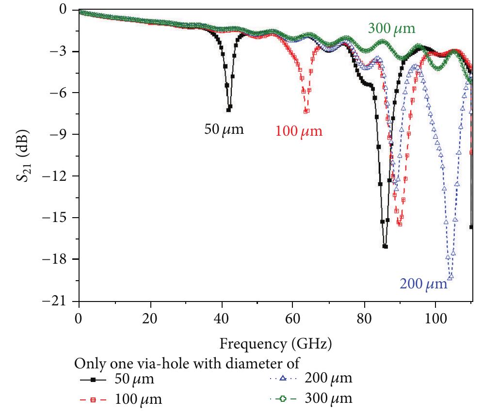 (PDF) A Comparative Study between Via-Hole and Via-Free Grounded ...