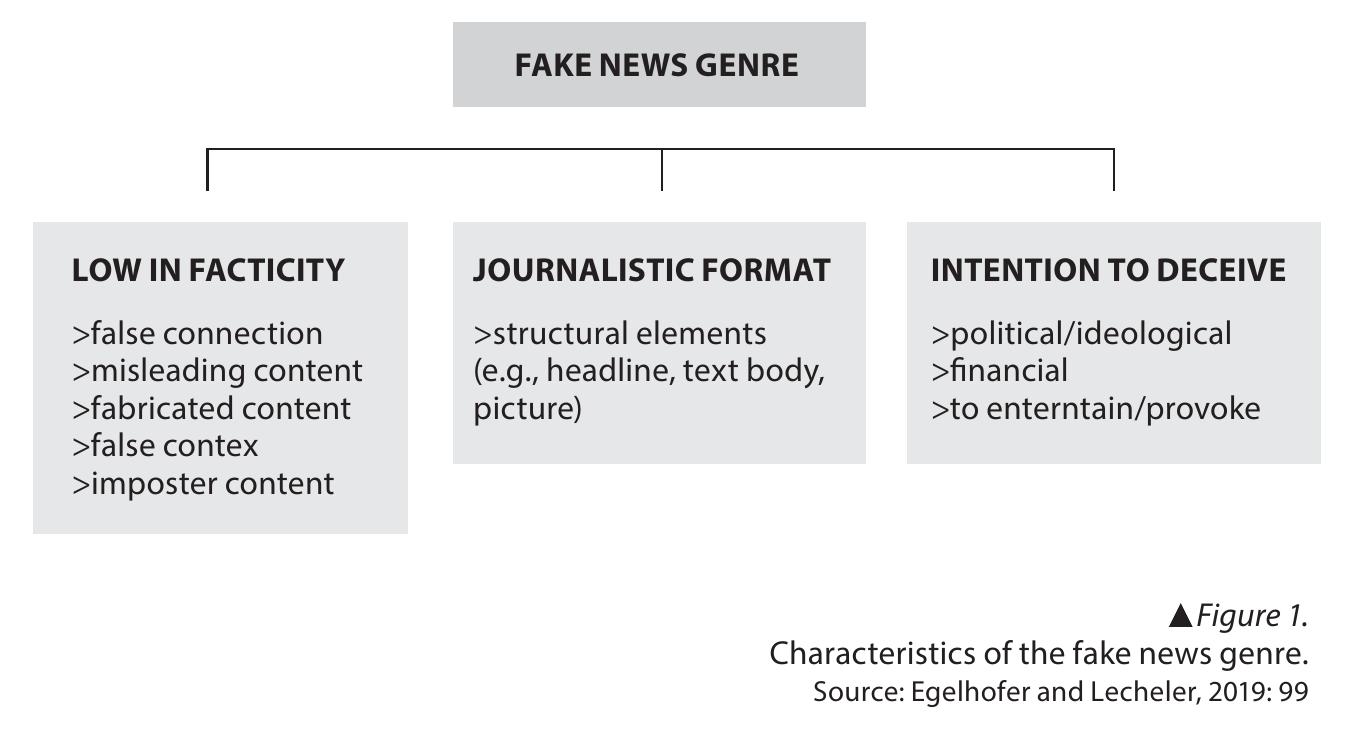 David M. J. Lazer et al. (2018: 1094), characterize ‘fake news’ as “fabricated information that mimics news media content in form but not in organizational process or intent”. Jana Laura Egelhofer and Sophie Lecheler (2019: 3) state that “most authors agree that fake news contains false information”. They also suggest that ‘fake news’ alludes to two dimensions of political communication: the fake news genre (i.e. the deliberate creation of pseudojournalistic disinformation) and the fake news label (i.e. the instrumentalization of the term to delegitimize news media)”.  Claire Wardle (2017) emphasizes that the term ‘fake news’ is not clear and inclusive enough, because this problem is more than about news itself. It is a situation which includes the whole information system. Besides, according to Wardle, different types of misinformation (unintended sharing of false information) and disinformation (deliberate creation and sharing of information which is known to be fake) cannot be explained solely by the concept of ‘fake news’. 