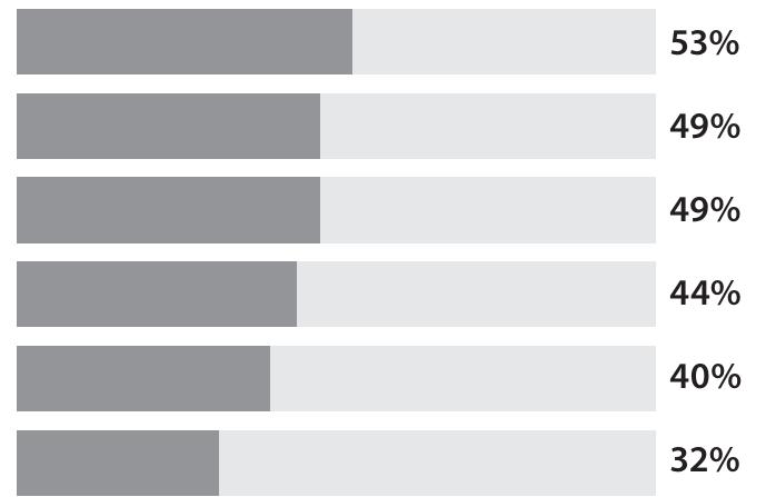 A survey about who should combat misinformation was conducted within the same project. The results show that “78% of respondents thought that media companies and journalists should do more, with 76% choosing technology companies like Facebook and Google”. Furthermore, 68% answered that “the government should do more to separate what is real and what is fake on the Internet”. However, in the struggle with fake news, there are also different options such as verification platforms. 