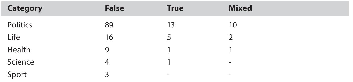 Table 1. Evaluation of the first five categories which have the most content in verification processes  Content Type 