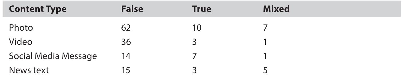 Table 2. Results of verification process according to the content type  Medium of Propagation  Even though the analyses conducted by Teyit.org consist of suspicious content spreading mostly on new media, five content items broadcast on TV channels and one column published in a newspaper were evaluated. Some suspicious items of content were put into circulation on different social networks simultaneously. Facebook (95), Twitter (93), Internet news sites (56) and Instagram (6) are the media in which fake news and false information are most frequently encountered. Besides, five items of content spreading on WhatsApp and for YouTube videos are also analyzed by the editors. 