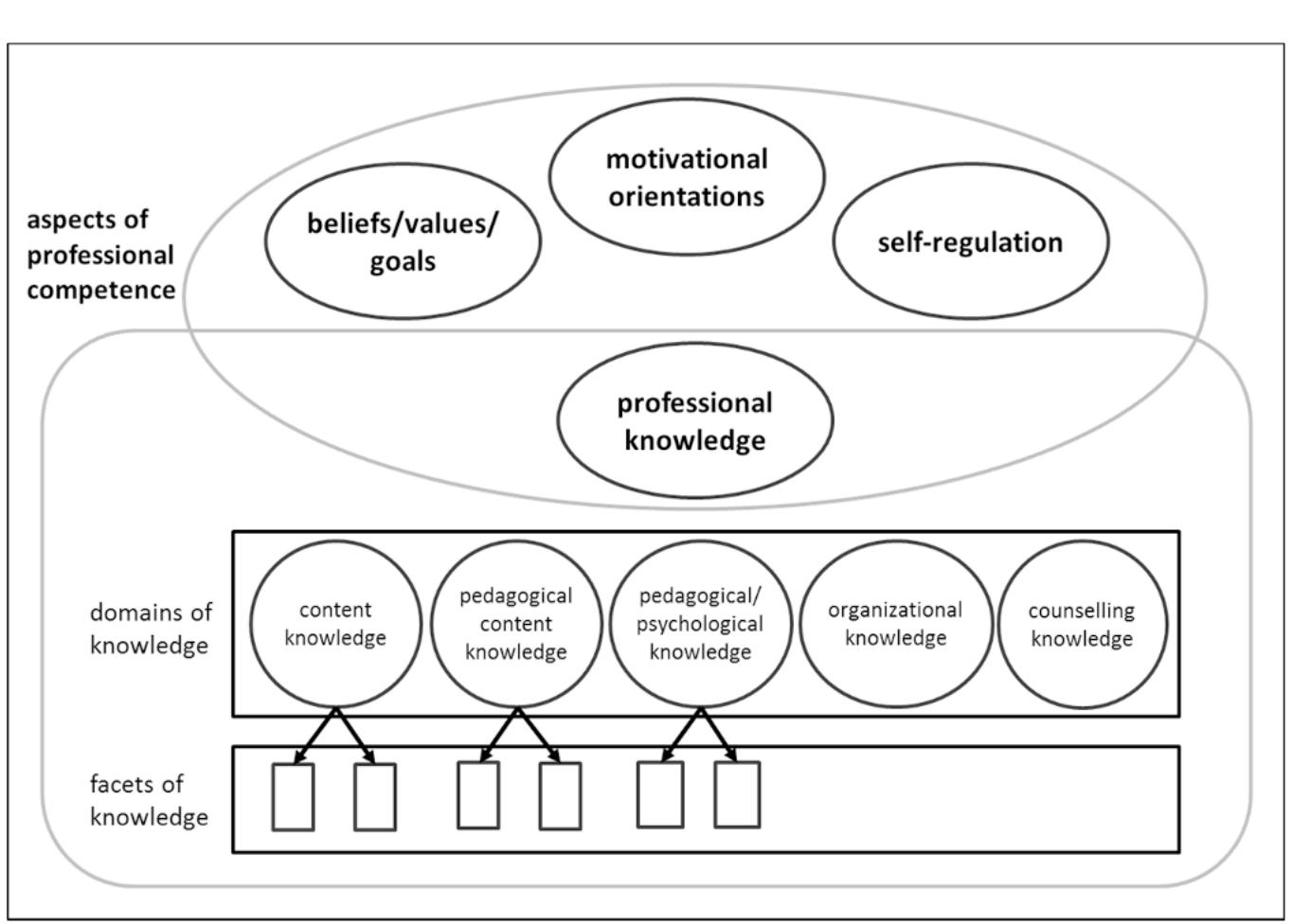 (PDF) Towards a model of professional competence of workplace trainers