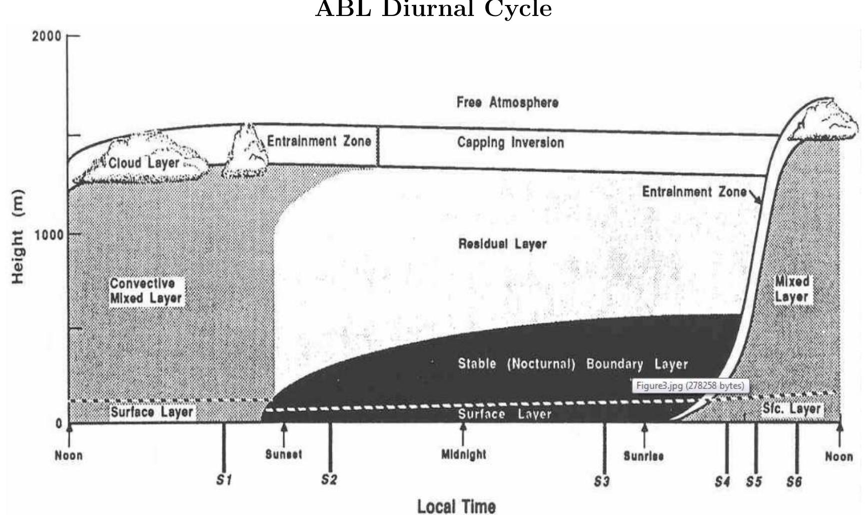 6: vertical cross-section of the atmospheric boundary layer