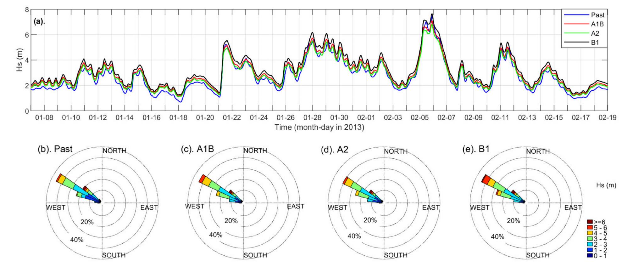 Comparison of (a) wave height and wave roses during the (b)