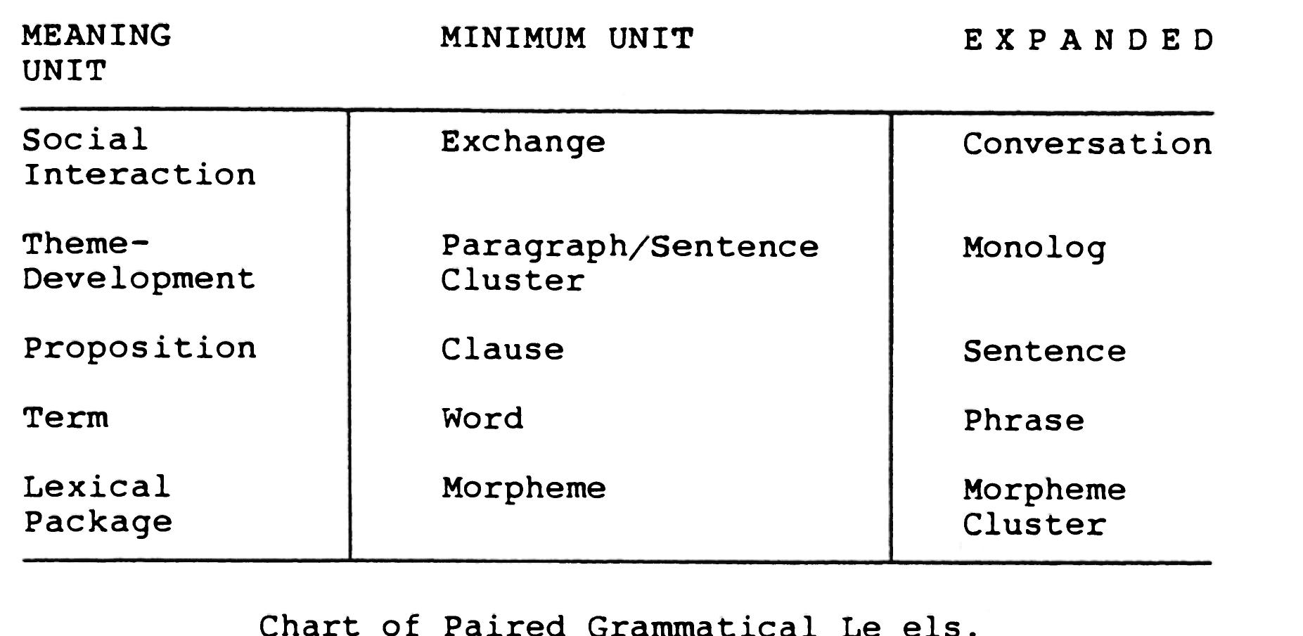 Figure 4 - Paragraph structure in Arabic and English